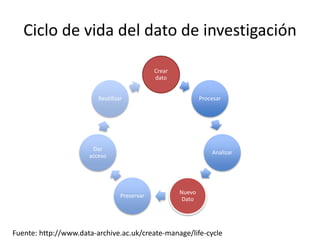 Ciclo de vida del dato de investigación
Crear
dato
Procesar
Analizar
Nuevo
Dato
Preservar
Dar
acceso
Reutilizar
Fuente: http://www.data-archive.ac.uk/create-manage/life-cycle
 