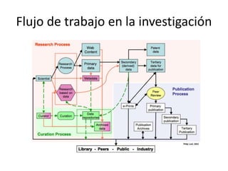 Flujo de trabajo en la investigación
 