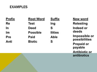 Examples PrefixReInImPreAntiRoot WordTestDeedPossiblePaidBiotic	SuffixIngSIlitiesAbleSNew wordRetestingIndeed or deedsImpossible or possibilitiesPrepaid or payableAntibiotic or antibiotics