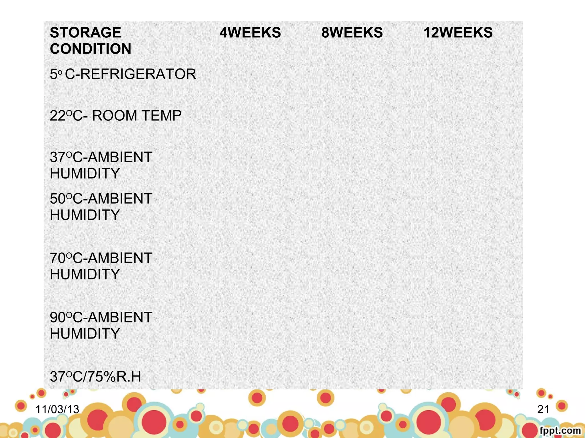 STORAGE
CONDITION

4WEEKS

8WEEKS

12WEEKS

5o C-REFRIGERATOR
22OC- ROOM TEMP
37OC-AMBIENT
HUMIDITY
50OC-AMBIENT
HUMIDITY
70OC-AMBIENT
HUMIDITY
90OC-AMBIENT
HUMIDITY
37OC/75%R.H
11/03/13

21

 