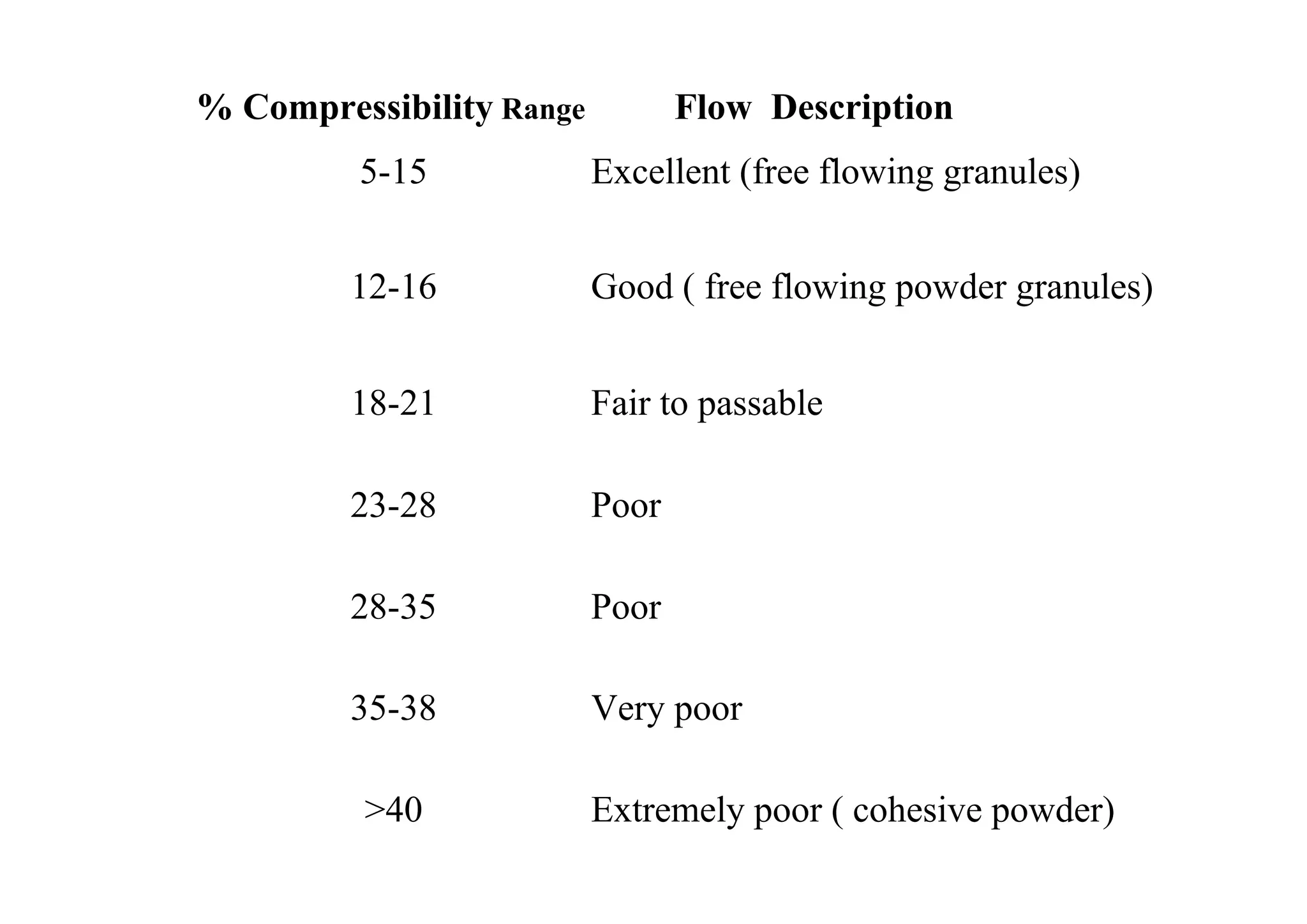 Relationship between powder flowability and %
compressibility
13
% Compressibility Range Flow Description
5-15 Excellent (free flowing granules)
12-16 Good ( free flowing powder granules)
18-21 Fair to passable
23-28 Poor
28-35 Poor
35-38 Very poor
>40 Extremely poor ( cohesive powder)
 