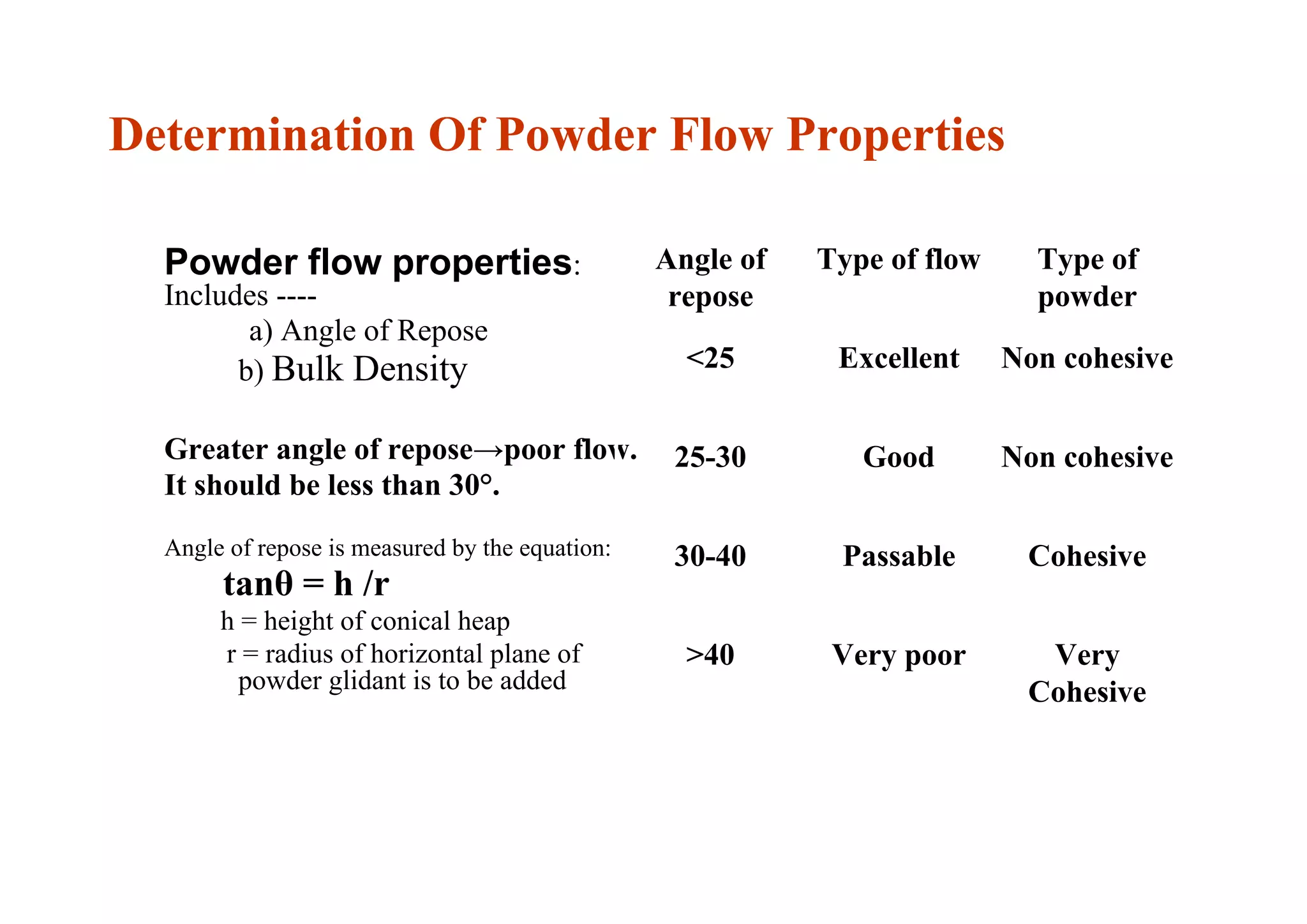 Determination Of Powder Flow Properties
Powder flow properties:
Includes ----
a) Angle of Repose
b) Bulk Density
Greater angle of repose→poor flow.
It should be less than 30°.
Angle of repose is measured by the equation:
tanθ = h /r
h = height of conical heap
r = radius of horizontal plane of
powder glidant is to be added
16
Angle of
repose
Type of flow Type of
powder
<25 Excellent Non cohesive
25-30 Good Non cohesive
30-40 Passable Cohesive
>40 Very poor Very
Cohesive
 