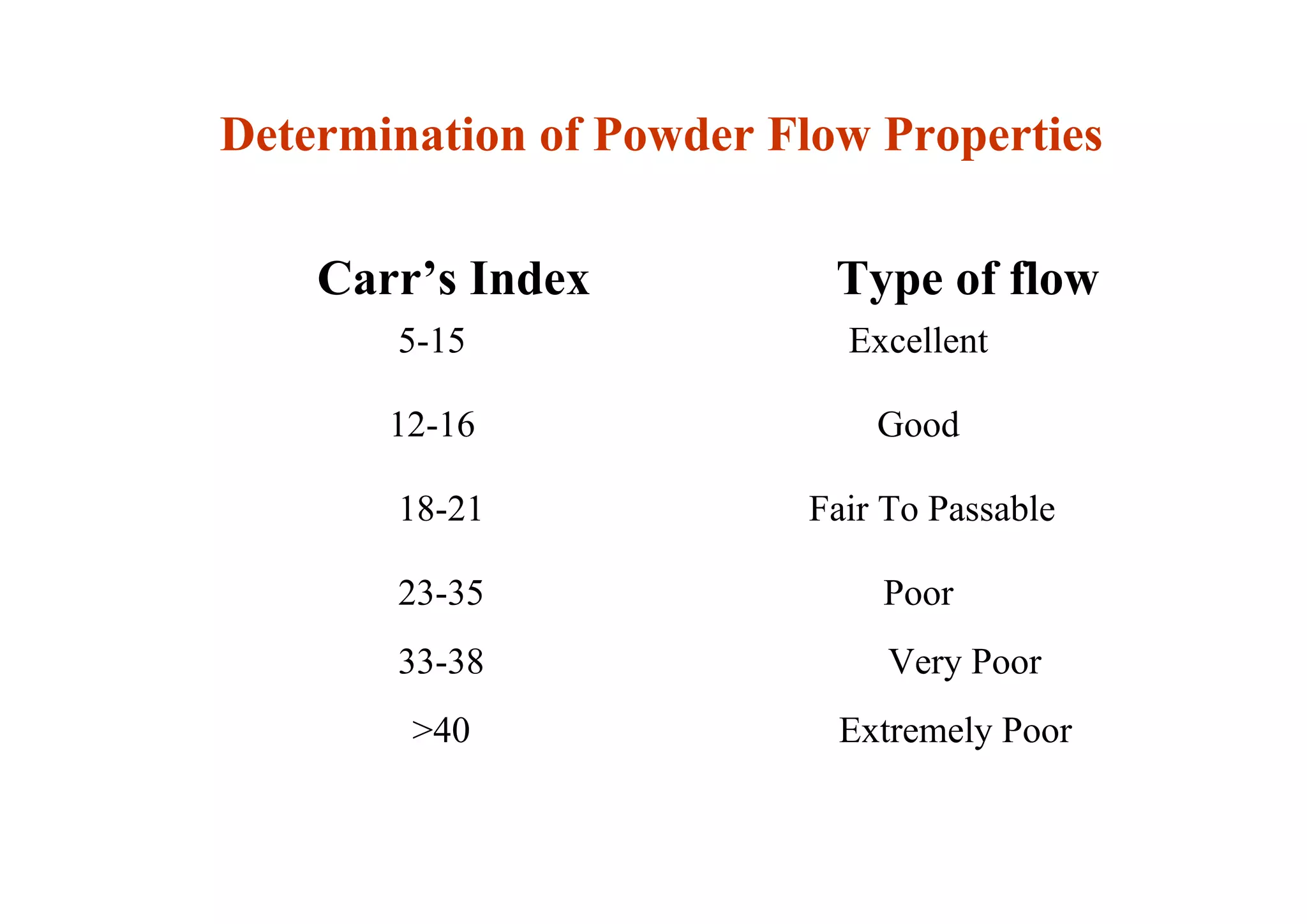 Carr’s Index Type of flow
5-15 Excellent
12-16 Good
18-21 Fair To Passable
23-35 Poor
33-38 Very Poor
>40 Extremely Poor
18
Determination of Powder Flow Properties
 