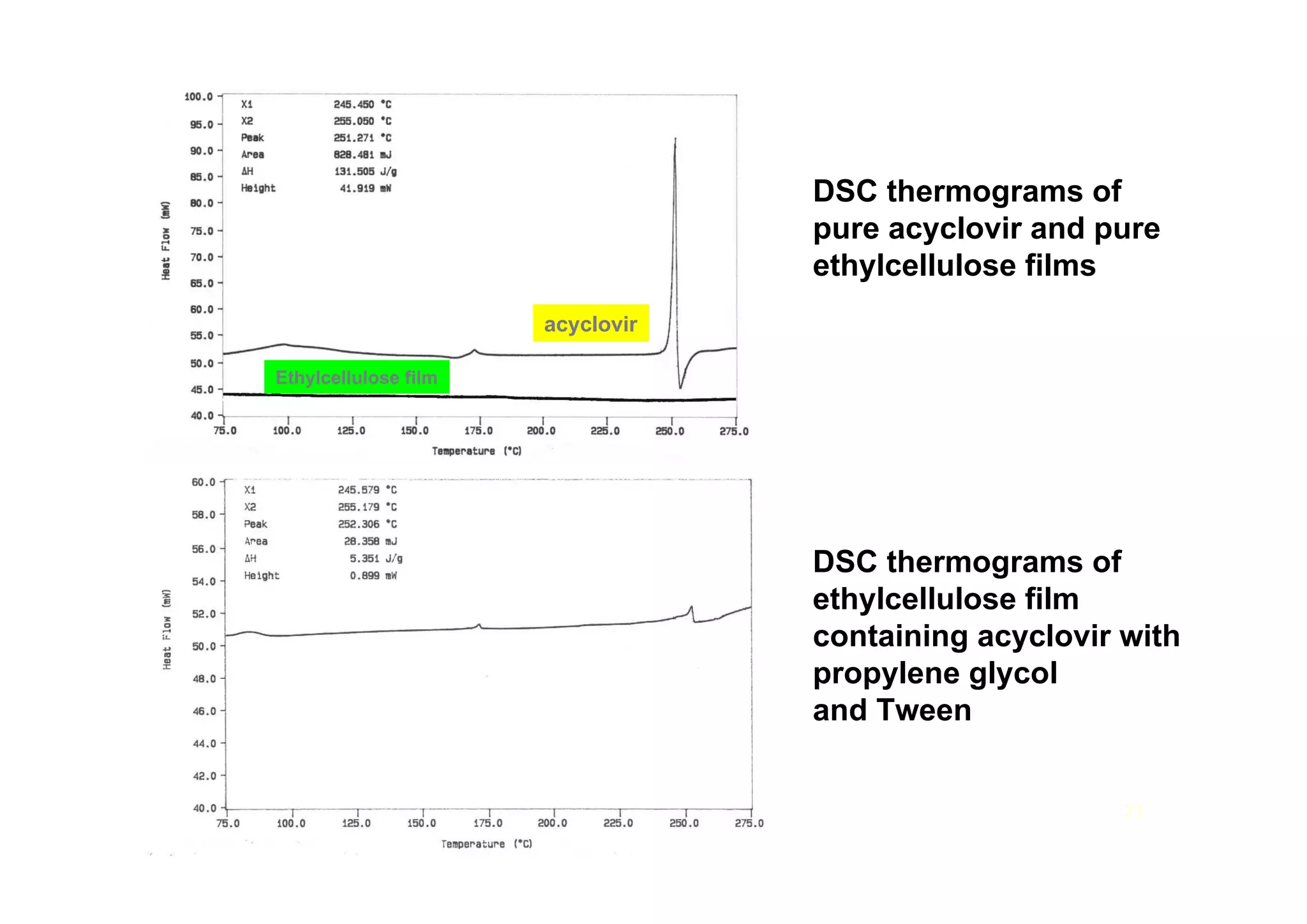 acyclovir
Ethylcellulose film
DSC thermograms of
pure acyclovir and pure
ethylcellulose films
DSC thermograms of
ethylcellulose film
containing acyclovir with
propylene glycol
and Tween
33
 