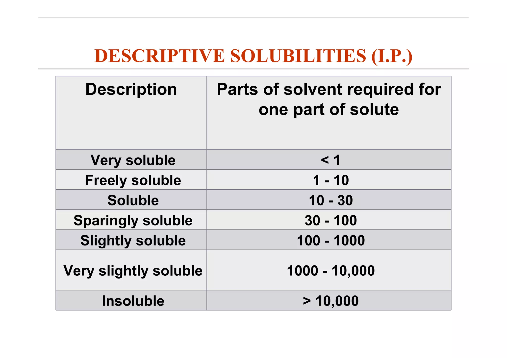 DESCRIPTIVE SOLUBILITIES (I.P.)
Description Parts of solvent required for
one part of solute
Very soluble < 1
Freely soluble 1 - 10
Soluble 10 - 30
Sparingly soluble 30 - 100
Slightly soluble 100 - 1000
Very slightly soluble 1000 - 10,000
Insoluble > 10,000
35
 