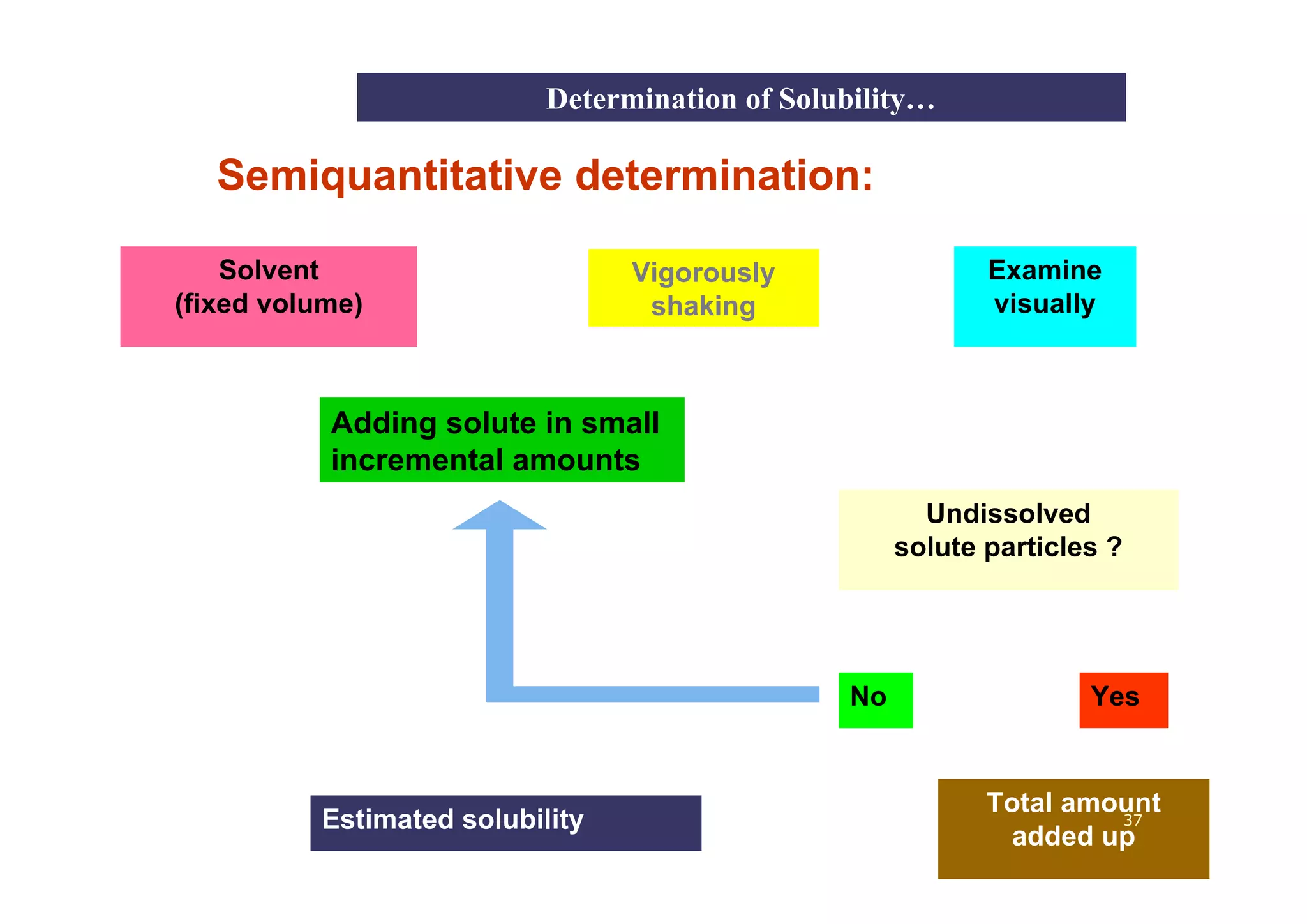 Solvent
(fixed volume)
Adding solute in small
incremental amounts
Vigorously
shaking
Undissolved
solute particles ?
Examine
visually
Yes
No
Total amount
added up
Estimated solubility
Semiquantitative determination:
Determination of Solubility…
37
 