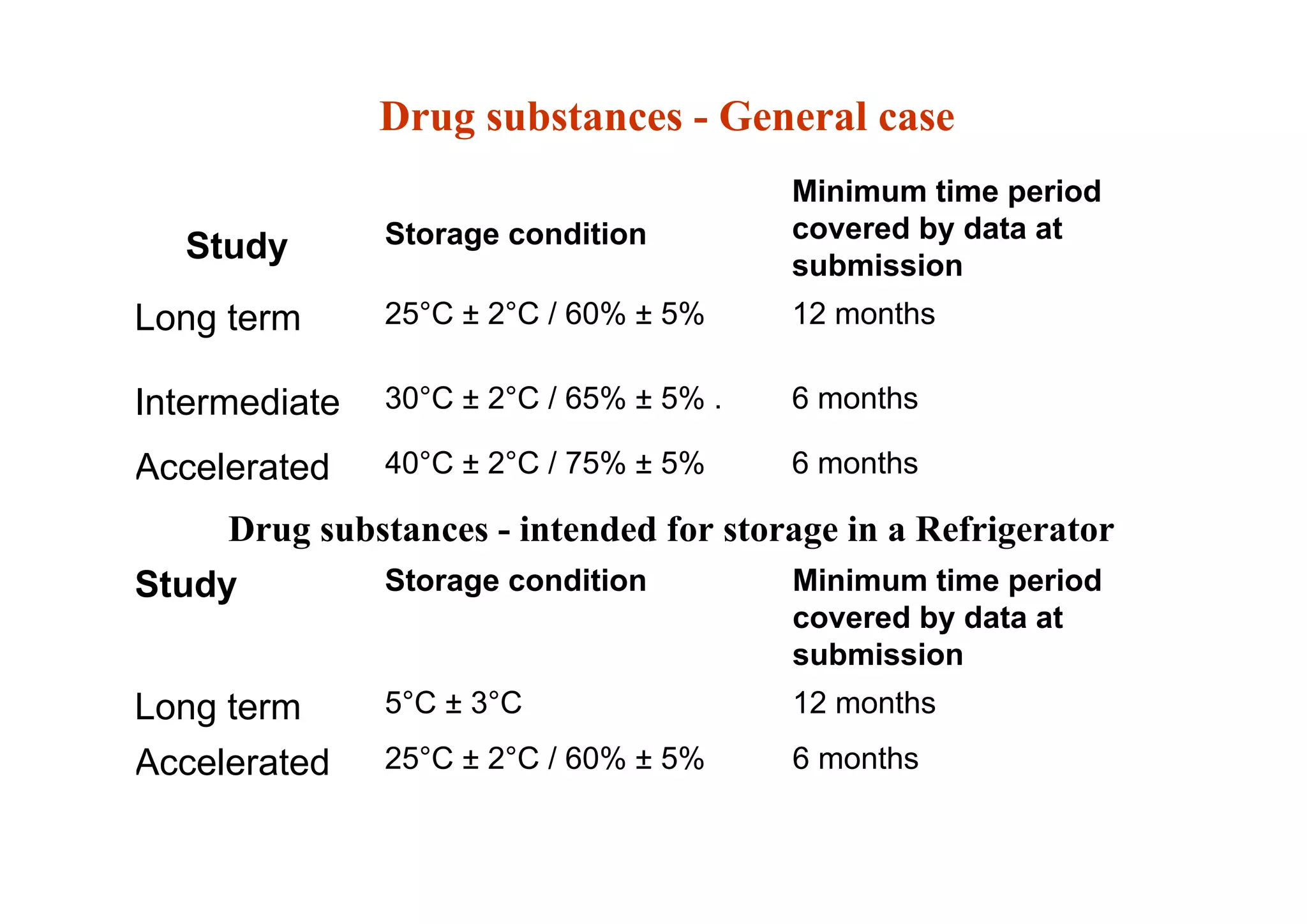 Study Storage condition
Minimum time period
covered by data at
submission
Long term 25°C ± 2°C / 60% ± 5% 12 months
Intermediate 30°C ± 2°C / 65% ± 5% . 6 months
Accelerated 40°C ± 2°C / 75% ± 5% 6 months
Drug substances - General case
Drug substances - intended for storage in a Refrigerator
Study Storage condition Minimum time period
covered by data at
submission
Long term 5°C ± 3°C 12 months
Accelerated 25°C ± 2°C / 60% ± 5% 6 months
42
 