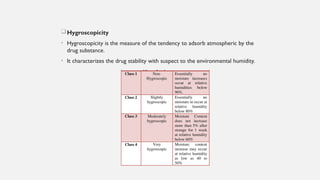 Hygroscopicity
• Hygroscopicity is the measure of the tendency to adsorb atmospheric by the
drug substance.
• It characterizes the drug stability with suspect to the environmental humidity.
 