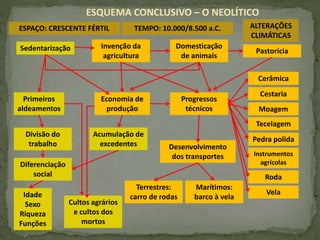 ESQUEMA CONCLUSIVO – O NEOLÍTICO
Sedentarização Invenção da
agricultura
Domesticação
de animais
Pastorícia
Progressos
técnicos
Desenvolvimento
dos transportes
Terrestres:
carro de rodas
Marítimos:
barco à vela
Economia de
produção
Divisão do
trabalho
Diferenciação
social
Cerâmica
Cestaria
Moagem
Tecelagem
Pedra polida
Instrumentos
agrícolas
Primeiros
aldeamentos
Roda
Vela
Cultos agrários
e cultos dos
mortos
Acumulação de
excedentes
Idade
Sexo
Riqueza
Funções
ESPAÇO: CRESCENTE FÉRTIL TEMPO: 10.000/8.500 a.C. ALTERAÇÕES
CLIMÁTICAS
 