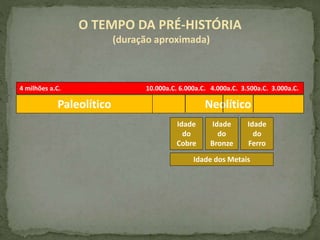 O TEMPO DA PRÉ-HISTÓRIA
(duração aproximada)
4 milhões a.C. 10.000a.C. 6.000a.C. 4.000a.C. 3.500a.C. 3.000a.C.
Paleolítico Neolítico
Idade
do
Cobre
Idade
do
Bronze
Idade
do
Ferro
Idade dos Metais
 