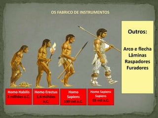 OS FABRICO DE INSTRUMENTOS
Homo Habilis
2 milhões a.C.
Homo Erectus
1,4 milhões
a.C.
Seixos talhados
ou quebrados
Biface
Homo
Sapiens
100 mil a.C.
Homo Sapiens
Sapiens
35 mil a.C.
Arpão
Propulsor
Agulha
Pontas de lança
Outros:
Arco e flecha
Lâminas
Raspadores
Furadores
 