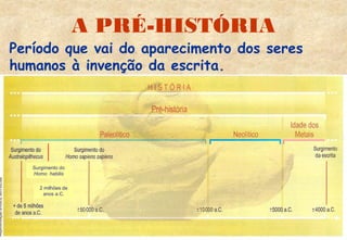 A PRÉ-HISTÓRIA

Período que vai do aparecimento dos seres
humanos à invenção da escrita.

Surgimento do
Homo habilis
2 milhões de
anos a.C.

 