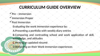 CURRICULUM GUIDE OVERVIEW
Pre – Immersion
Immersion Proper
Post Immersion
Evaluating the work immersion experience by:
A.Presenting a portfolio with weekly diary entries
B.Comparing and contrasting school and work application of skill,
knowledge, and attitudes
C.Writing an updated résumé
D.Reflecting on their Work Immersion experiences
 