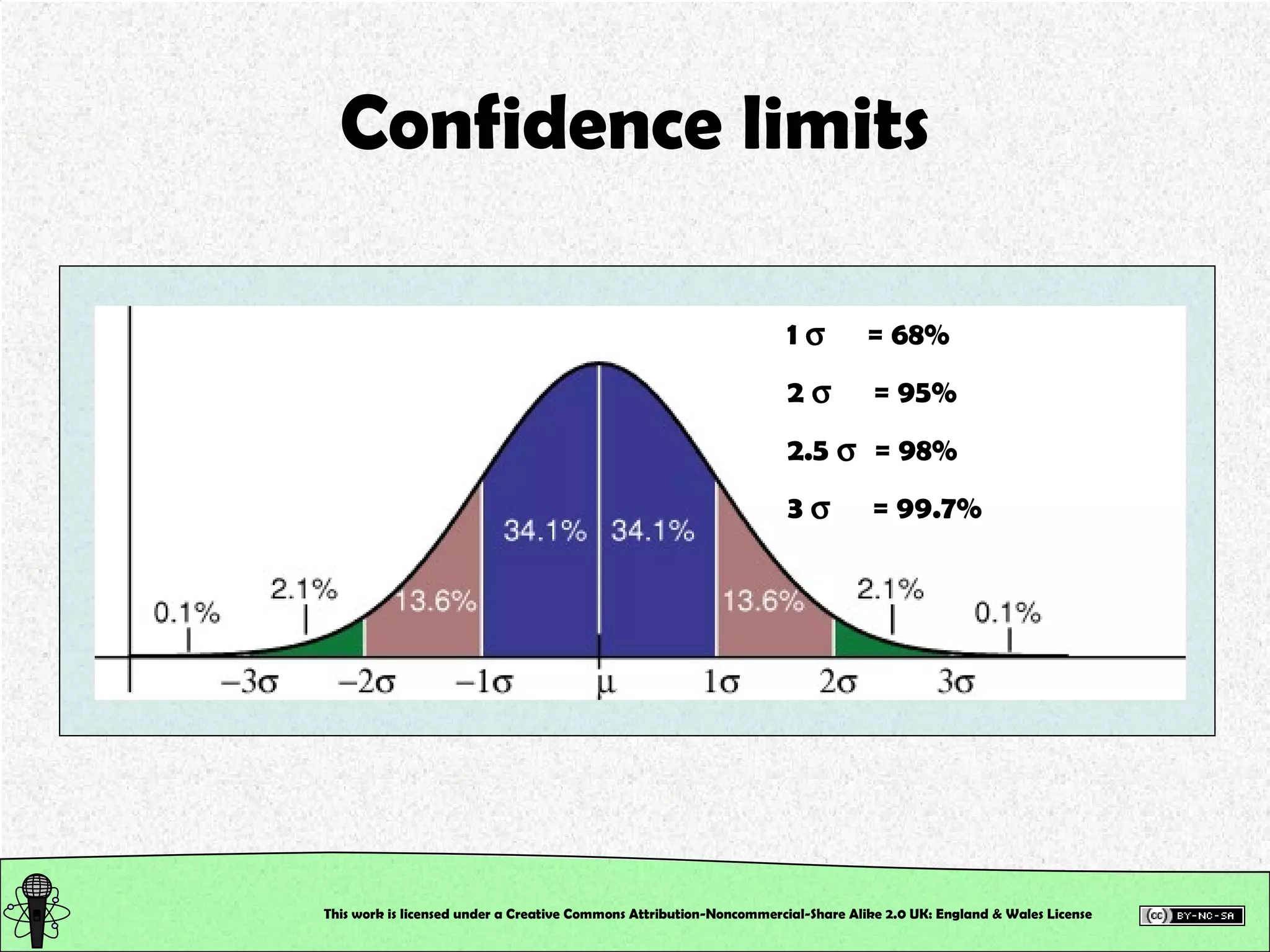 Confidence limits This work is licensed under a Creative Commons Attribution-Noncommercial-Share Alike 2.0 UK: England & Wales License   1     = 68% 2     = 95% 2.5     = 98% 3     = 99.7% 