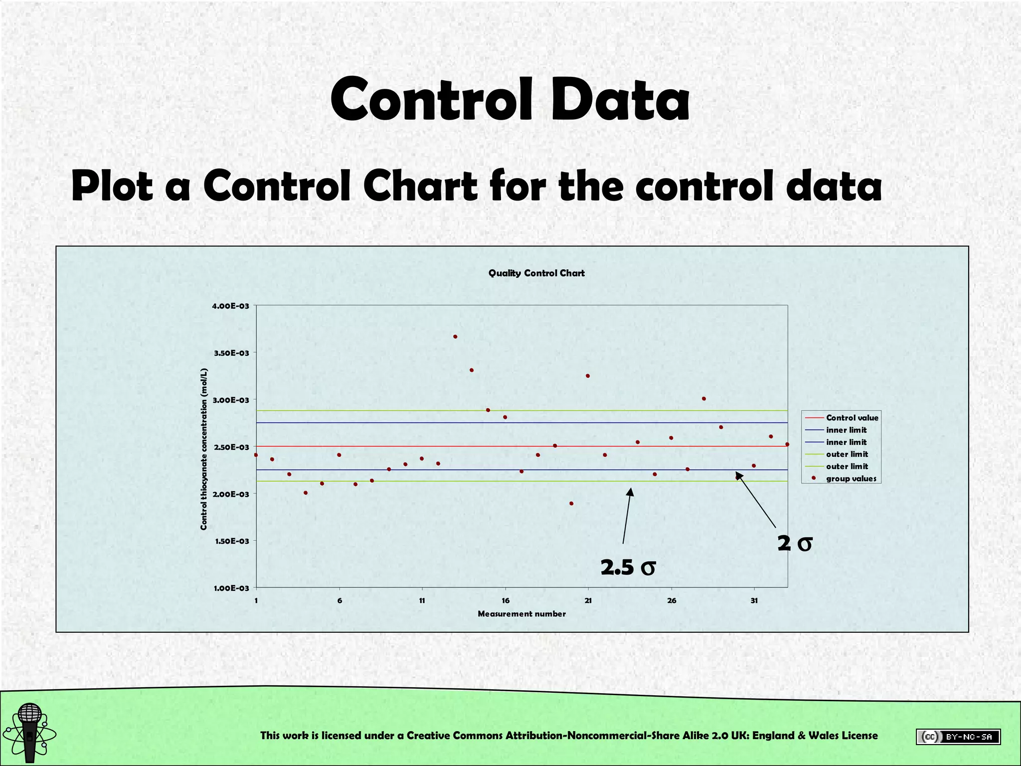 Control Data Plot a Control Chart for the control data This work is licensed under a Creative Commons Attribution-Noncommercial-Share Alike 2.0 UK: England & Wales License   2.5   2   