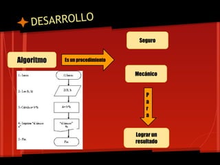 D ESARROLLO
                                   Seguro


Algoritmo   Es un procedimiento

                                  Mecánico


                                      P
                                      a
                                      r
                                      a


                                  Lograr un
                                  resultado
 