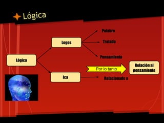 Lógica
                       Palabra

            Logos      Tratado


                      Pensamiento
Lógica
                                         Relación al
                    Por lo tanto        pensamiento
            Ica         Relacionado a
 