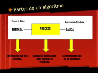 artes de un algoritmo
      P




Información que va a   Cálculos y operaciones   La información que
      ser leída.          para alcanzar el       se va a imprimir.
                             resultado.
 
