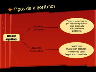 Tipos de algoritmos

                              Pasos o instrucciones
                              por medio de palabras
               Algoritmo          para llegar a la
                                  solución de un
               Cualitativo          problema.

 Tipos de
algoritmos

                                   Pasos que
              Algoritmo        involucran cálculos
             Cuantitativo        numéricos para
                             llegar a un resultado.
 