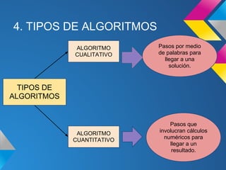 4. TIPOS DE ALGORITMOS
             ALGORITMO      Pasos por medio
             CUALITATIVO    de palabras para
                              llegar a una
                                solución.


  TIPOS DE
ALGORITMOS


                                Pasos que
              ALGORITMO     involucran cálculos
             CUANTITATIVO     numéricos para
                                llegar a un
                                 resultado.
 