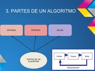 3. PARTES DE UN ALGORITMO


ENTRADA      PROCESO     SALIDA




          PARTES DE UN
           ALGORITMO
 