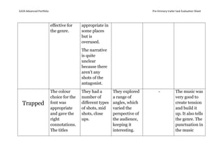 G324 Advanced Portfolio                                                                Pre‐liminary trailer task Evaluation Sheet 

 

                           effective for        appropriate in
                           the genre.           some places
                                                but is
                                                overused.
                                                The narrative
                                                is quite
                                                unclear
                                                because there
                                                aren’t any
                                                shots of the
                                                antagonist.

                           The colour           They had a        They explored             -              The music was
                           choice for the       number of         a range of                               very good to
    Trapped                font was             different types   angles, which                            create tension
                           appropriate          of shots, mid     varied the                               and build it
 
                           and gave the         shots, close      perspective of                           up. It also tells
                           right                ups.              the audience,                            the genre. The
                           connotations.                          keeping it                               punctuation in
                           The titles                             interesting.                             the music
 