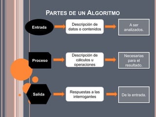 PARTES DE UN ALGORITMO
                 Descripción de         A ser
Entrada        datos o contenidos    analizados.




                 Descripción de      Necesarias
Proceso            cálculos u          para el
                  operaciones        resultado.




                Respuestas a las
Salida                              De la entrada.
                 interrogantes
 