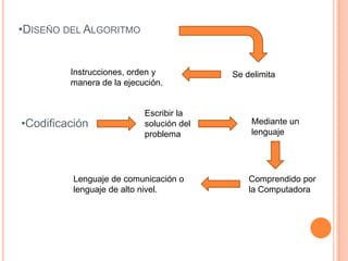 •DISEÑO DEL ALGORITMO


         Instrucciones, orden y           Se delimita
         manera de la ejecución.


                           Escribir la
•Codificación              solución del       Mediante un
                           problema           lenguaje




          Lenguaje de comunicación o          Comprendido por
          lenguaje de alto nivel.             la Computadora
 