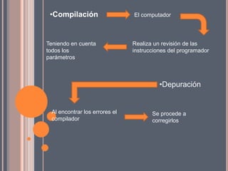 •Compilación                  El computador




Teniendo en cuenta             Realiza un revisión de las
todos los                      instrucciones del programador
parámetros



                                         •Depuración


 Al encontrar los errores el          Se procede a
 compilador                           corregirlos
 