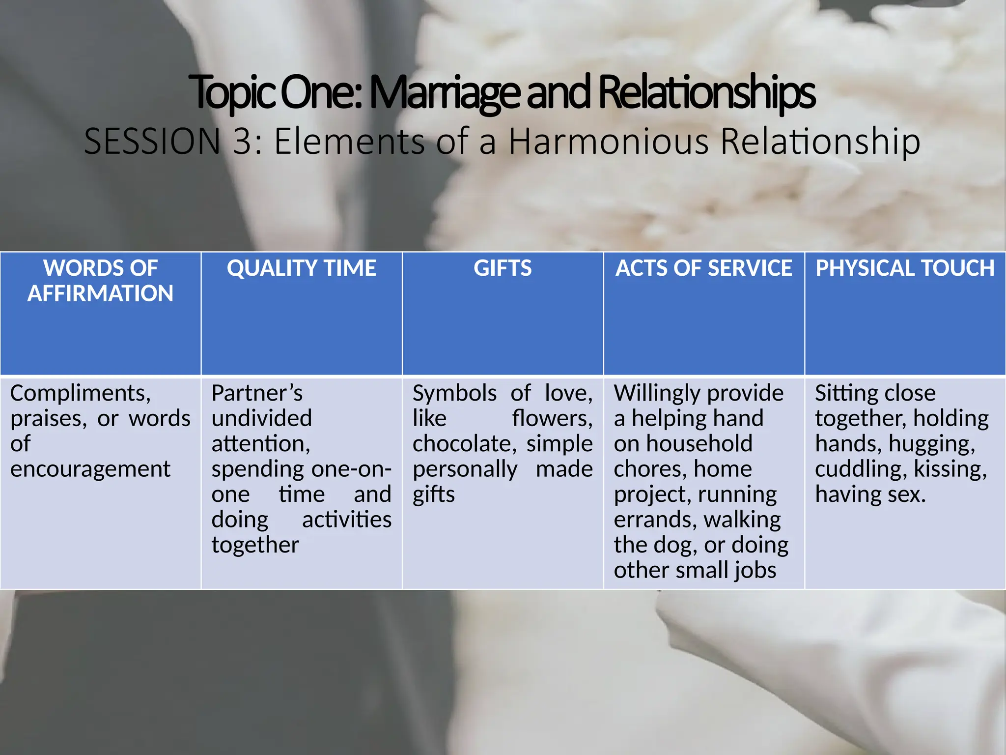 TopicOne:MarriageandRelationships
SESSION 3: Elements of a Harmonious Relationship
WORDS OF
AFFIRMATION
QUALITY TIME GIFTS ACTS OF SERVICE PHYSICAL TOUCH
Compliments,
praises, or words
of
encouragement
Partner’s
undivided
attention,
spending one-on-
one time and
doing activities
together
Symbols of love,
like flowers,
chocolate, simple
personally made
gifts
Willingly provide
a helping hand
on household
chores, home
project, running
errands, walking
the dog, or doing
other small jobs
Sitting close
together, holding
hands, hugging,
cuddling, kissing,
having sex.
 