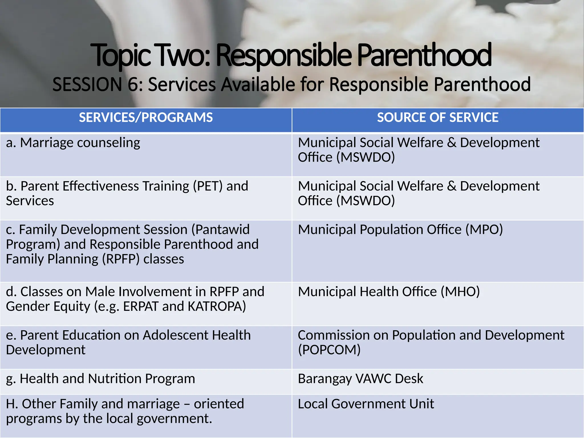 TopicTwo:ResponsibleParenthood
SESSION 6: Services Available for Responsible Parenthood
SERVICES/PROGRAMS SOURCE OF SERVICE
a. Marriage counseling Municipal Social Welfare & Development
Office (MSWDO)
b. Parent Effectiveness Training (PET) and
Services
Municipal Social Welfare & Development
Office (MSWDO)
c. Family Development Session (Pantawid
Program) and Responsible Parenthood and
Family Planning (RPFP) classes
Municipal Population Office (MPO)
d. Classes on Male Involvement in RPFP and
Gender Equity (e.g. ERPAT and KATROPA)
Municipal Health Office (MHO)
e. Parent Education on Adolescent Health
Development
Commission on Population and Development
(POPCOM)
g. Health and Nutrition Program Barangay VAWC Desk
H. Other Family and marriage – oriented
programs by the local government.
Local Government Unit
 