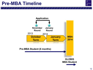 12
Pre-MBA Timeline
Pre-MBA Student (6 months)
GLOBIS
MBA Student
MBA
2014
2013
October
Term
January
Term
Application
January
Round
November
Round
2014
 