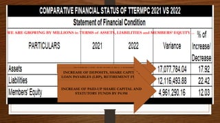 WE ARE GROWING BY MILLIONS in TERMS of ASSETS, LIABILITIES and MEMBERS’ EQUITY…
INCREASE OF P17M IN ASSETS
INCREASE OF DEPOSITS, SHARE CAPITAL,
LOAN PAYABLES (LBP), RETIREMENT FUND
PAYABLE & MEMBERS’ BENEFIT PAYABLES by
P12.1M
INCREASE OF PAID-UP SHARE CAPITAL AND
STATUTORY FUNDS BY P4.9M
 
