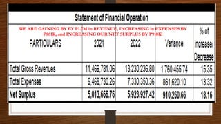 WE ARE GAINING BY BY P1.7M in REVENUE, INCREASING in EXPENSES BY
P861K, and INCREASING OUR NET SURPLUS BY P910K!
 