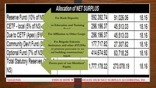 LEGEND:
NS – Net Surplus
THIS IS HOW WE ALLOCATE OUR NET SURPLUS ACCORDING TO
PERCENTAGE WITH NOTED INCREASE OF 18.16% IN NET SURPLUS
Forms part of our Members’
Equity
For possible purchase of lot
and building construction/
repair
For Brigada Eskwela
Assistance and other AYUDAs
For Education and Training
Fund
For Affiliation to Other Coops
For Bank Deposits
 