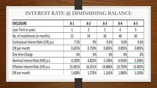 INTEREST RATE @ DIMINISHING BALANCE
 