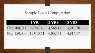 Sample Loan Computation
1 YR 2 YRS 3 YRS
Php 100, 000 8,675.74 4,568.47 3,210.78
Php 150,000 13,013.61 6,852.71 4,816.17
 