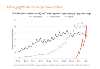 A Changing World – The Surge Towards Tablet
GlobalUnitsShipped(MMs)
Global PC (Desktop / Notebook) and Tablet Shipments by Quarter (Q1: 1995 - Q1: 2013)
Source:KatyHuberty,EhudGelblum,MorganStanleyResearch.Gartner.Dataasof4/13. Note:NotebookPCsincludeNetbooks
 