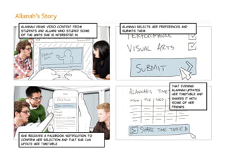 Allanah’s Story
Alannah  views  video  content  from  
students  and  alumni  who  studied  some  
of  the  units  she  is  interested  in    
Alannah  selects  her  preferences  and  
submits  them    
She  receives  a  Facebook  notification  to  
confirm  her  selection  and  that  she  can  
update  her  timetable    
That  evening  
Alannah  updates  
her  timetable  and  
shares  it  with  
some  of  her  
friends    
 