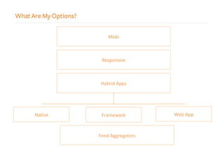 What Are My Options?
Mobi	
  
Responsive	
  
Hybrid	
  Apps	
  
Native	
   Framework	
   Web	
  App	
  
Feed	
  Aggregators	
  
 