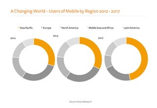 2013
Asia Pacific Europe North America Middle East and Africa Latin America
A Changing World – Users of Mobile by Region 2012 - 2017
2012
Source:PortioResearch
2017
 