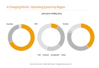 A Changing World – Operating System by Region
EuropeAustralia
June 2012 to May 2013
Asia
iOS Android SymbianOS Other
Source: StatCounter–GlobalStatCounter-http://gs.statcounter.com/
 