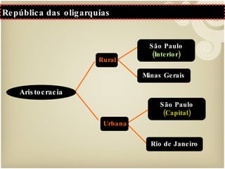 República das oligarquias São Paulo  (Interior) Minas Gerais Urbana São Paulo  (Capital) Rio de Janeiro Aristocracia Rural 