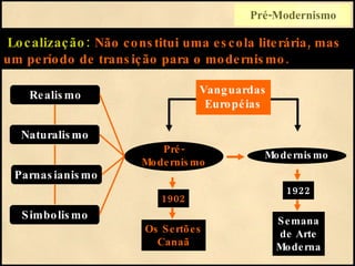 Localização:   Não constitui uma escola literária, mas um período de transição para o modernismo. Realismo Naturalismo Parnasianismo Simbolismo Pré- Modernismo 1902 Os Sertões Canaã 1922 Semana de Arte Moderna Modernismo Vanguardas Européias Pré-Modernismo 