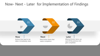 Now- Next - Later for Implementation of Findings
Now Next Later
Actions that need to be
taken immediately, base.
Next Acti...