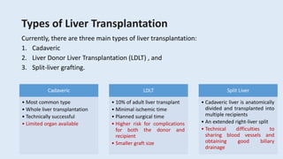 Types of Liver Transplantation
Currently, there are three main types of liver transplantation:
1. Cadaveric
2. Liver Donor Liver Transplantation (LDLT) , and
3. Split-liver grafting.
Cadaveric
• Most common type
• Whole liver transplantation
• Technically successful
• Limited organ available
LDLT
• 10% of adult liver transplant
• Minimal ischemic time
• Planned surgical time
• Higher risk for complications
for both the donor and
recipient
• Smaller graft size
Split Liver
• Cadaveric liver is anatomically
divided and transplanted into
multiple recipients
• An extended right-liver split
• Technical difficulties to
sharing blood vessels and
obtaining good biliary
drainage
 