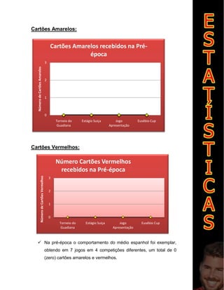 0
1
2
3
Torneio do
Guadiana
Estágio Suiça Jogo
Apresentação
Eusébio Cup
NúmerodeCartõesVermelhos
Número Cartões Vermelhos
recebidos na Pré-época
Cartões Amarelos:
Cartões Vermelhos:
 Na pré-época o comportamento do médio espanhol foi exemplar,
obtendo em 7 jogos em 4 competições diferentes, um total de 0
(zero) cartões amarelos e vermelhos.
0
1
2
3
Torneio do
Guadiana
Estágio Suiça Jogo
Apresentação
Eusébio Cup
NúmerodeCartõesAmarelos
Cartões Amarelos recebidos na Pré-
época
 