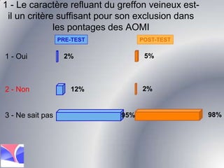 1 - Le caractère refluant du greffon veineux est-il un critère suffisant pour son exclusion dans les pontages des AOMI PRE-TEST POST-TEST 1 - Oui 5% 2% 2 - Non 2% 12% 98% 3 - Ne sait pas 95% 