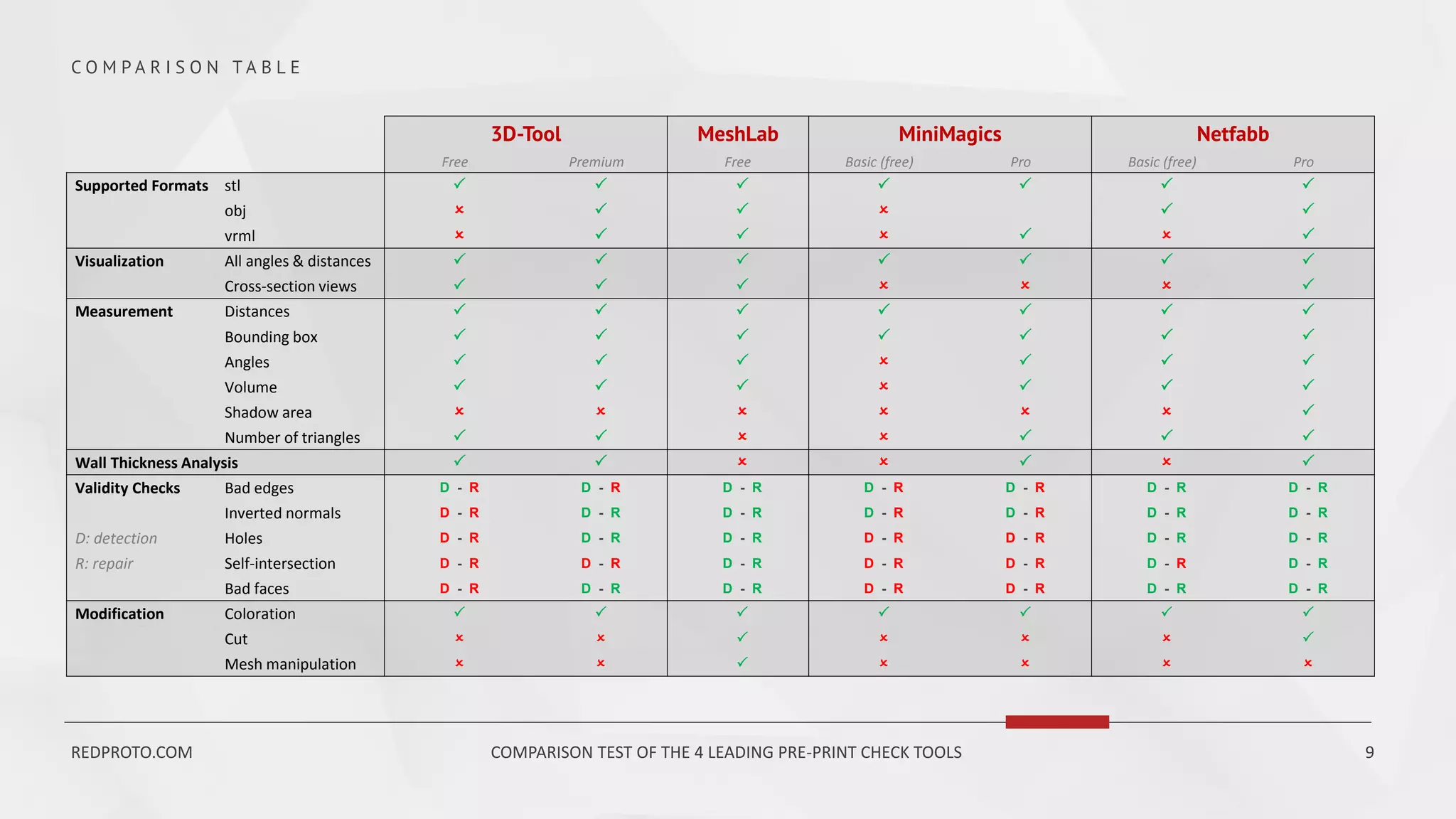 3D-Tool MeshLab MiniMagics Netfabb
Free Premium Free Basic (free) Pro Basic (free) Pro
Supported Formats stl P P P P P P P
obj O P P O P P
vrml O P P O P O P
Visualization All angles & distances P P P P P P P
Cross-section views P P P O O O P
Measurement Distances P P P P P P P
Bounding box P P P P P P P
Angles P P P O P P P
Volume P P P O P P P
Shadow area O O O O O O P
Number of triangles P P O O P P P
Wall Thickness Analysis P P O O P O P
Validity Checks Bad edges D - R D - R D - R D - R D - R D - R D - R
Inverted normals D - R D - R D - R D - R D - R D - R D - R
D: detection Holes D - R D - R D - R D - R D - R D - R D - R
R: repair Self-intersection D - R D - R D - R D - R D - R D - R D - R
Bad faces D - R D - R D - R D - R D - R D - R D - R
Modification Coloration P P P P P P P
Cut O O P O O O P
Mesh manipulation O O P O O O O
C O M P A R I S O N T A B L E
REDPROTO.COM COMPARISON TEST OF THE 4 LEADING PRE-PRINT CHECK TOOLS 9
 