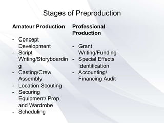 Pre production | PPTX